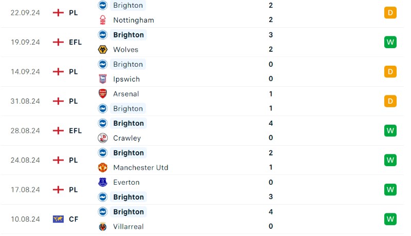 Thành tích đối đầu trong quá khứ của Chelsea vs Brighton